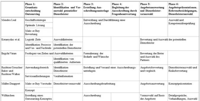 Abbildung 9: Übersicht Prozessmodelle mit Grundsatzentscheidung Outsourcing 