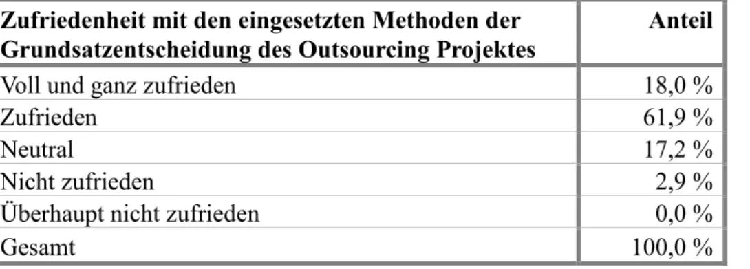 Tabelle 8: Zufriedenheit mit dem Entscheidungsprozess des Outsourcing Projektes 