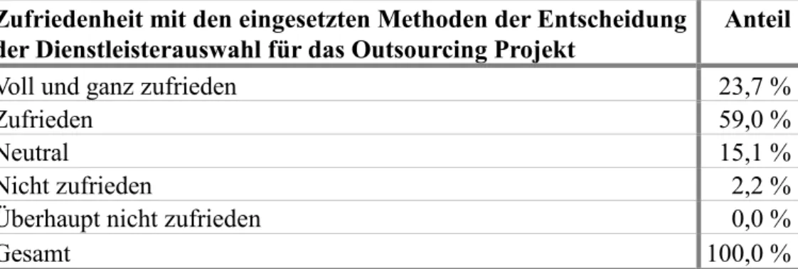 Tabelle 9: Zufriedenheit mit den eingesetzten Methoden der Entscheidung der Dienstleisterauswahl  für das Outsourcing Projekt 