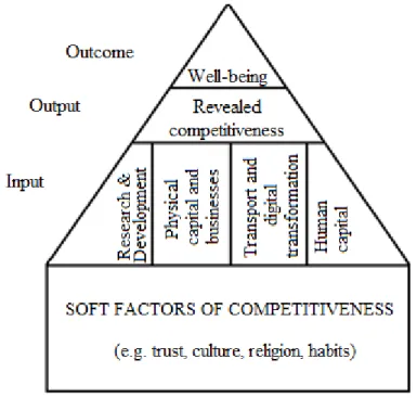 Fig. 1. Regional competitiveness model applied in the dissertation 