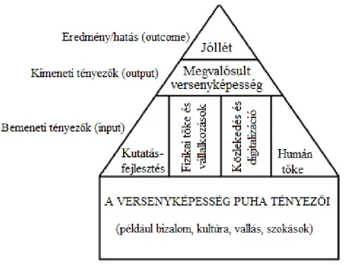 1. ábra: Az értekezésben használt regionális versenyképességi modell  Forrás: a szerző szerkesztése 