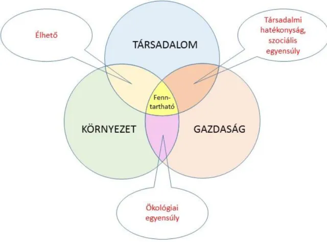 5. ábra: A fenntarthatóság három pillére és a köztük lévő ideális kapcsolat jellege  [Forrás: saját szerkesztés] 