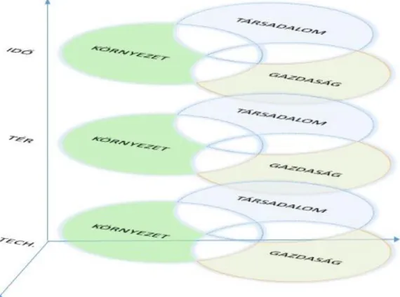 7. ábra A fenntarthatóság további dimenziói 