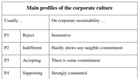 2. Table: Main attitudes of corporate culture and sensitivity to sustainability  [Source: own editing]  