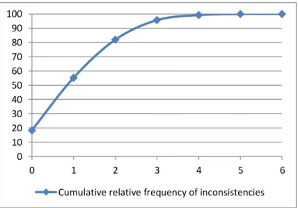 Figure 1: Cumulative relative frequency of inconsistencies 