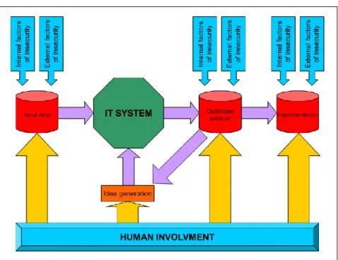 Figure 2: The scope of human intervention and supervision 