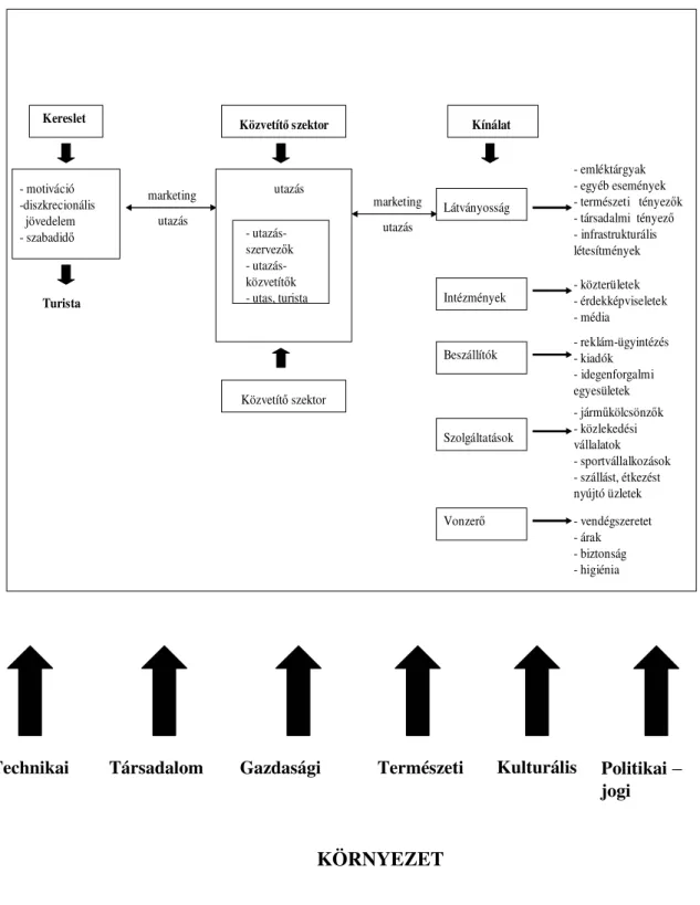 1. ábra - A turizmus rendszer és környezete  Palancsa, 2005 