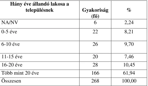 4. Táblázat - A válaszadók lakossági megoszlása  Forrás: saját kutatás, 2005 