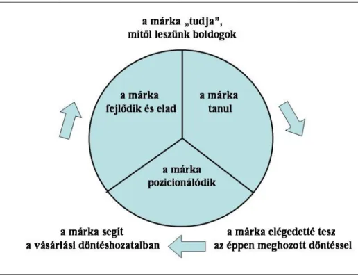 2. ábra: A jó márka pozitív „ördögi köre” 