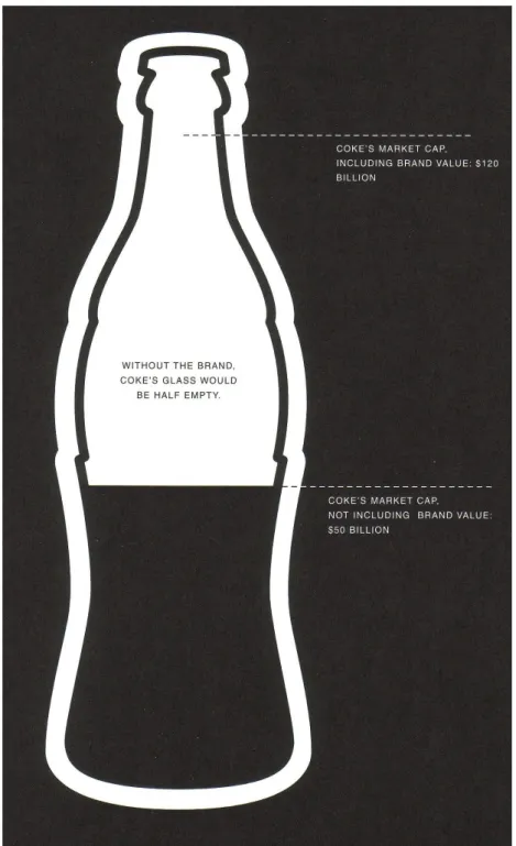 3. ábra: A márka nélkül a Coca-Cola üvege még csak félig se lenne tele  