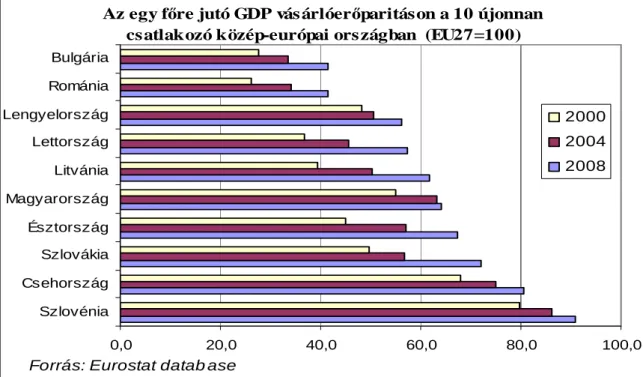 1. ábra Az egy f ı re jutó GDP vásárlóer ı  paritáson a 10 újonnan csatlakozó közép-európai országban 
