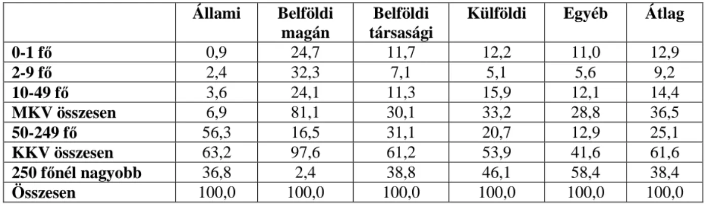 10. táblázat: A kett ı s könyvvitelt vezet ı  vállalkozások jegyzett t ı kéjének megoszlása  létszámnagyság-kategóriánként és f ı  tulajdonosonként 2007-ben (%) 