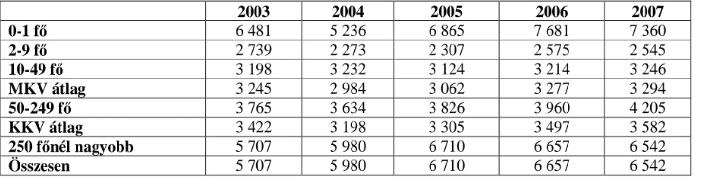 17. táblázat: az egy alkalmazottra jutó bruttó hozzáadott érték alakulása létszám- létszám-kategóriánként 2003-as áron 2003-2007 között (1 000 ft) 