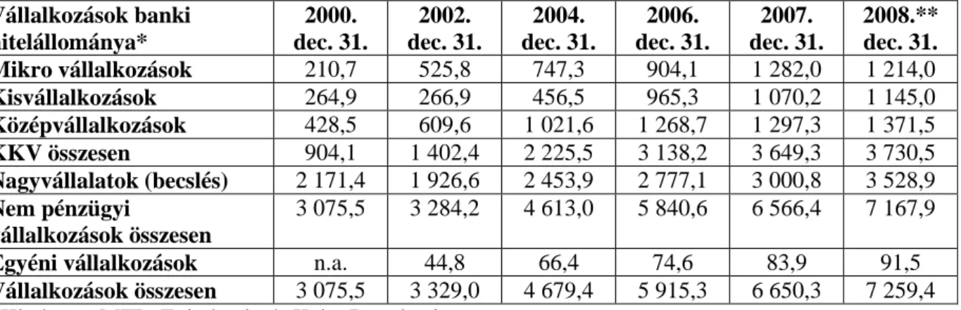 21. táblázat: A KKV-szektor részvénytársasági hitelintézeti hitelállományának alakulása folyó  áron 2000, 2002, 2004, 2006, 2007 és 2008 évben ( Mrd forint) 