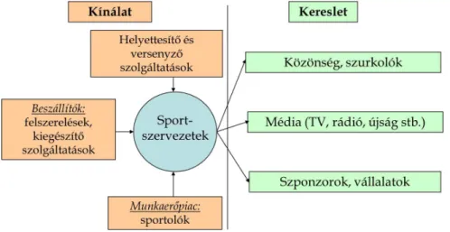 1. ábra: A professzionális sportpiac modellje  Forrás: Dénes (2009) 