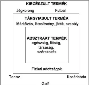 7. ábra: A sporttermék struktúrája  Forrás: Hoffmann (2007) 