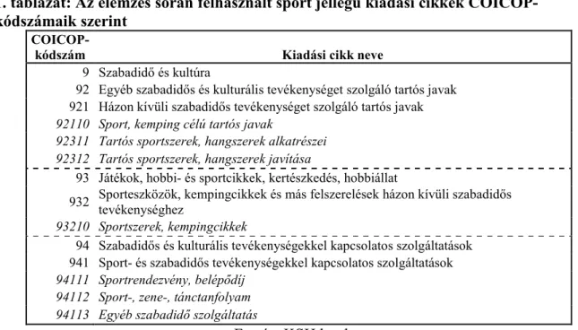 1. táblázat: Az elemzés során felhasznált sport jellegű kiadási cikkek COICOP- COICOP-kódszámaik szerint 