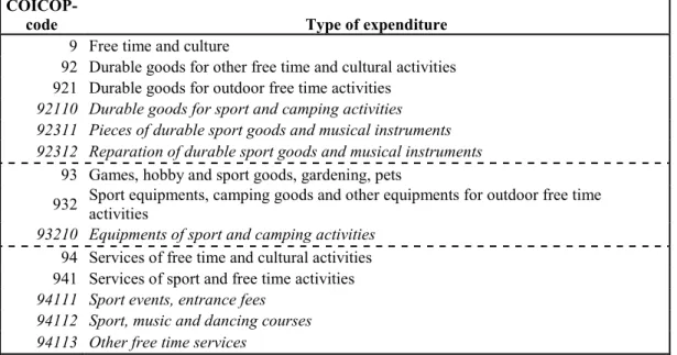 Table 1: Types of Sport Expenditures Used in the Research with their COICOP Codes 