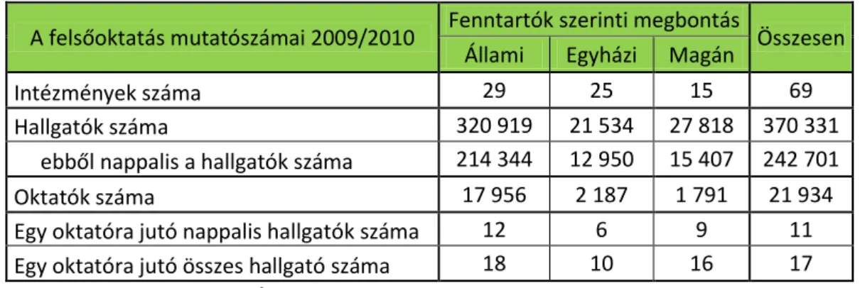 9. táblázat A felsőoktatás mutatószámai fenntartók szerinti bontásban 2009/2010  A felsőoktatás mutatószámai 2009/2010  Fenntartók szerinti megbontás 