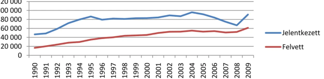 7. ábra A felsőoktatásba jelentkezett és felvett hallgatók létszámának alakulása