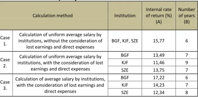 table 3. Calculations of the internal rate of return and   the years spent to recover the loss of income 