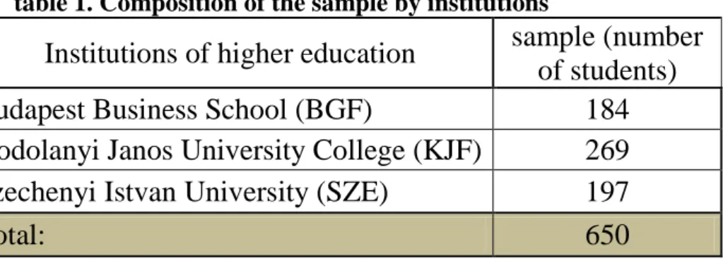 table 1. Composition of the sample by institutions 