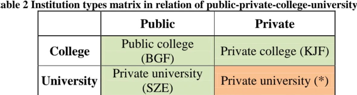 table 2 Institution types matrix in relation of public-private-college-university  