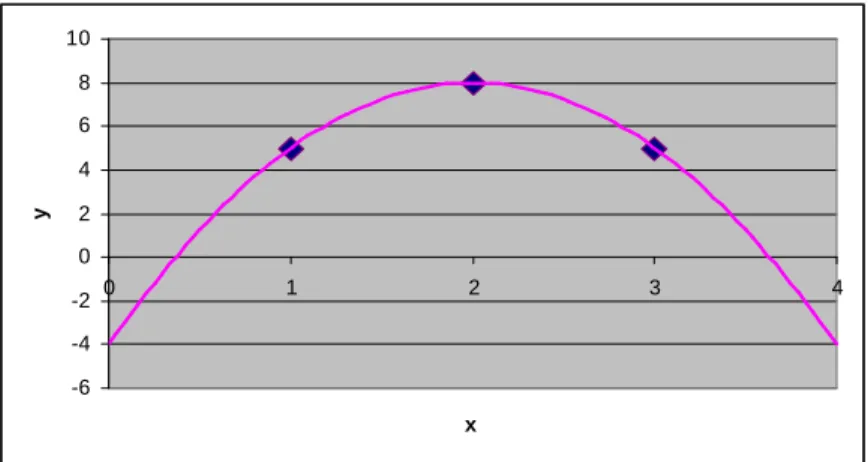 9. ábra: Három megfigyelés és a polinomja 