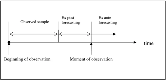 6. Figure: Forecasting in time 