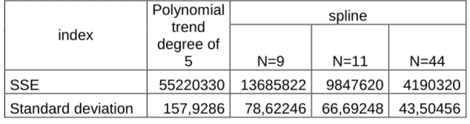 1. Table: Errors of deterministic trends 