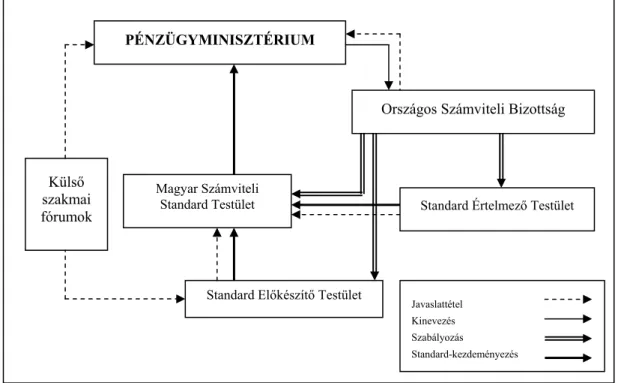 3. ábra: A magyar számviteli standardalkotás szereplői 