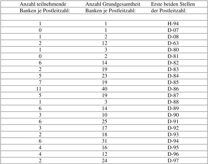 Tabelle 7: geographische Verteilung der Untersuchung 