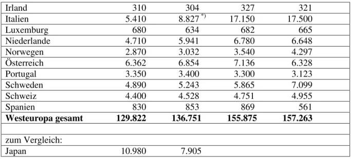 Tabelle 2: Insolvenzen je 10.000 Unternehmen  