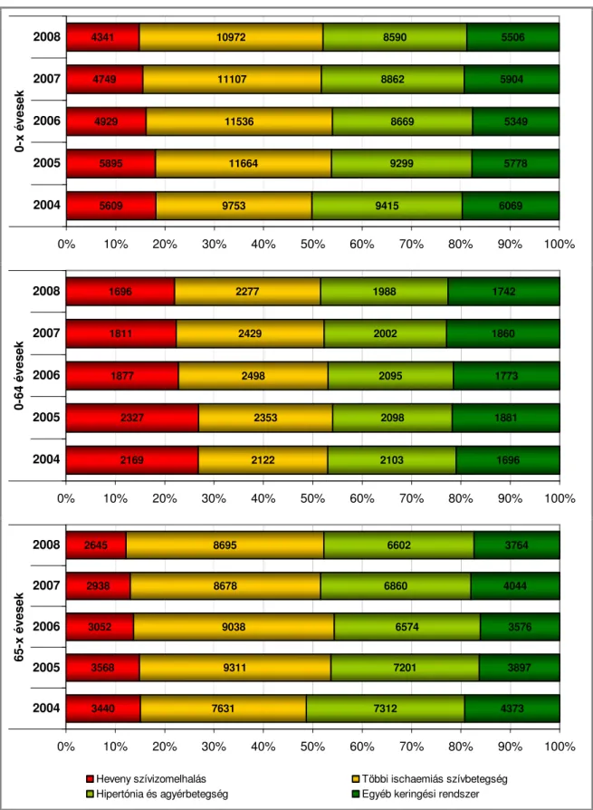 12. ábra:  Keringésszervi-haláloki struktúra a 0-x, 0-64 és 65-x éves férfiak körében  Magyarországon, 2004–2008 