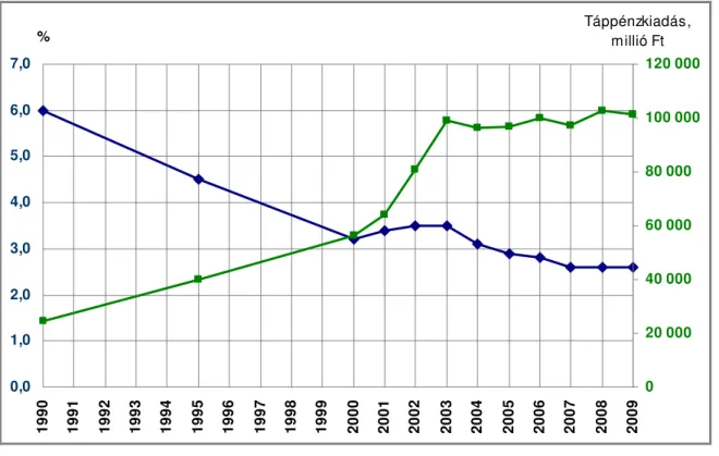 14. ábra:  Táppénzesek aránya (%), táppénzkiadás (millió Ft)  Forrás: Egészségügyi statisztikai évkönyv, 2009