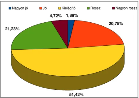 23. ábra:  A szubjektív egészségi állapot az elmúlt 12 hónapban  Forrás: saját szerkesztés 