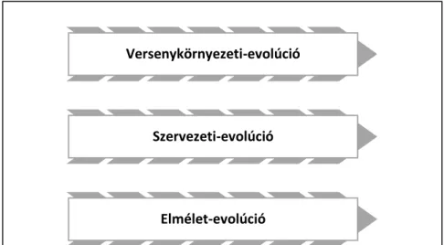 1. ábra: A vizsgált „evolúciótípusok” 