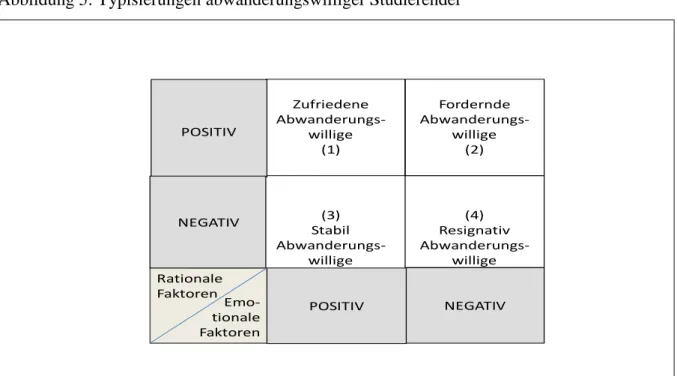 Abbildung 5: Typisierungen abwanderungswilliger Studierender 