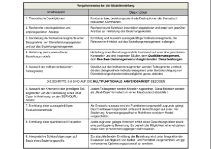 Tabelle 1: Vorgehensweise bei der Modellentwicklung 