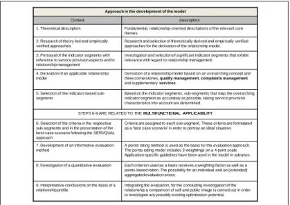 Table 1: Approach in the development of the model 