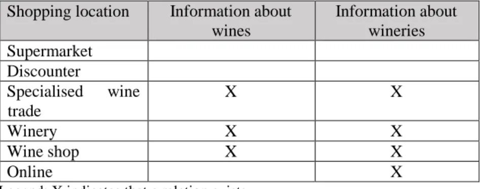 Table  1:  H1:  Relation  between  the  shopping  locations  for  wine  and  the  information- information-seeking behaviour about wines and wineries