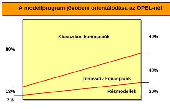 A 49. ábra szerint az Opelnél (is) egyre csökken a klasszikus koncepciók részaránya. 