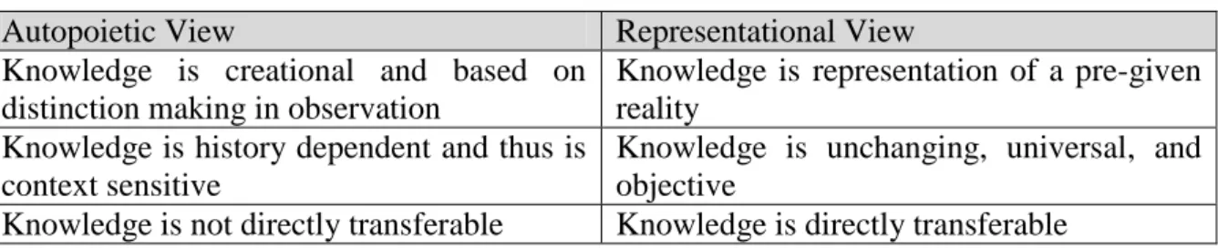 Table 2: Autopoietic vs. representational view (Source: Hildreth &amp; Kimble 2002) 
