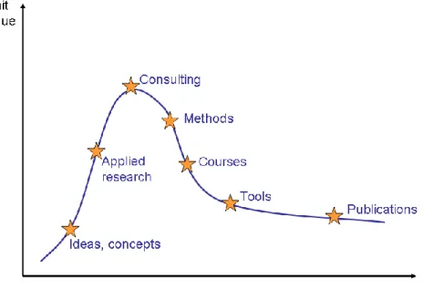 Figure 4: Value of knowledge changing over time (Source: Skyrme 2001, p. 23.) 