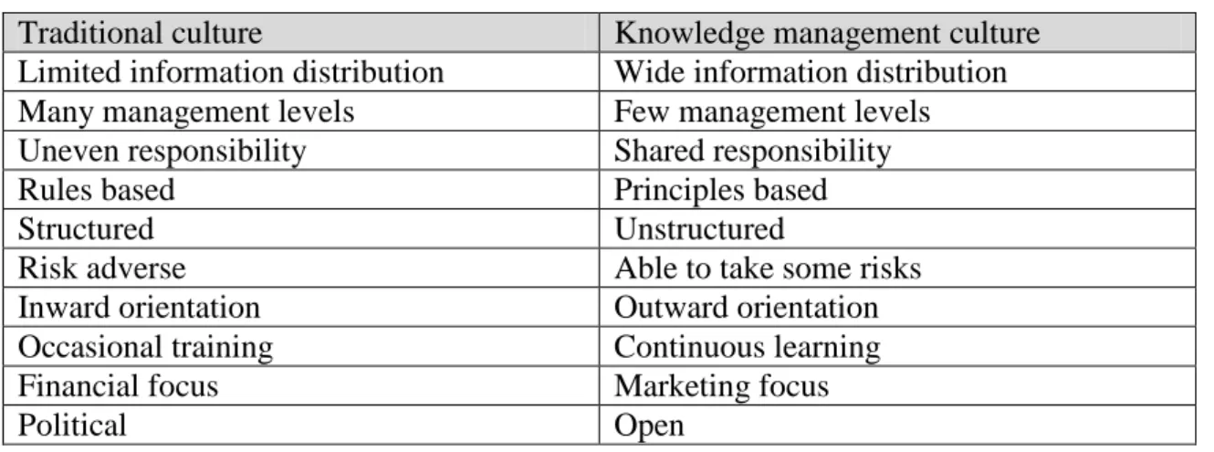 Table 3: Traditional vs. KM culture (Source: Berndt 2004, p. 108.) 