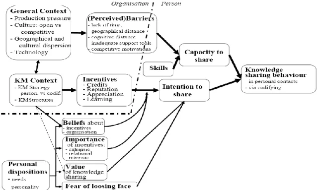 Figure 8: Multifactor Interaction Knowledge Sharing (MIKS) model  (Source: Andriessen 2006, p