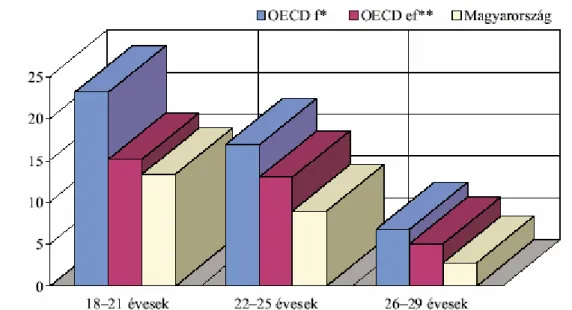 1. ábra - A fels ő oktatásban az els ő  diploma megszerzéséért tanulók aránya egyes  korcsoportokban az OECD-országokban és Magyarországon 1996-ban (%) 