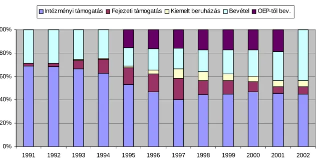  9. ábra - A fels ő oktatás összes kiadása, költségvetési támogatása