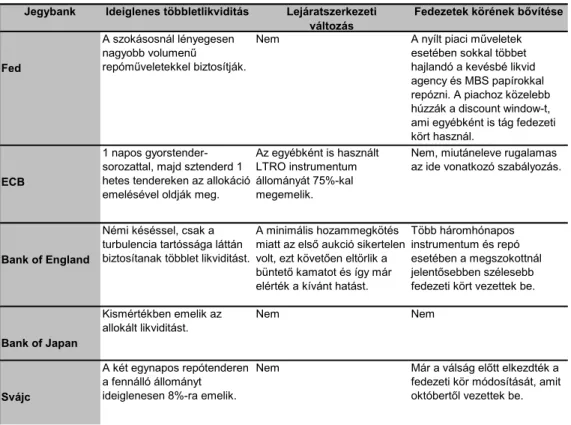 6. táblázat: Jegybanki reakciókat összefoglaló táblázat 