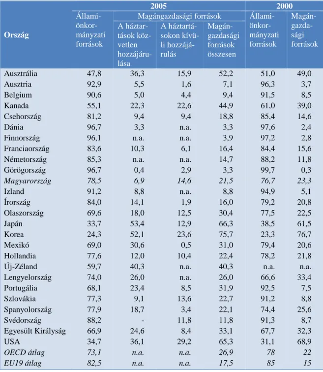 1. táblázat: A magángazdasági és az állami-önkormányzati források aránya   a fels ı oktatási intézmények költségvetésében (százalékban, 2000, 2005) 